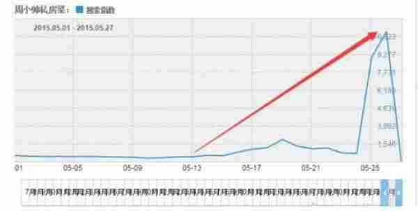 淘宝运营:两皇冠店如何在15天内提升10倍品牌搜索量