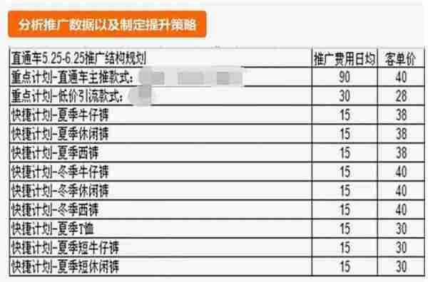 直通车推广技巧:直通车如何设置才能获得更多利润