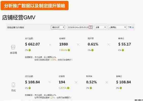 直通车推广技巧:直通车如何设置才能获得更多利润