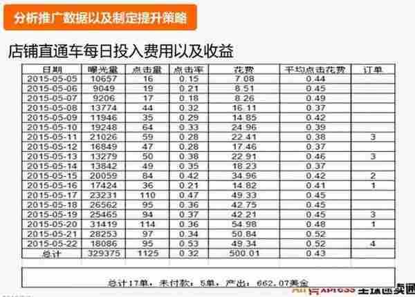 直通车推广技巧:直通车如何设置才能获得更多利润