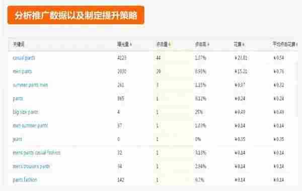 直通车推广技巧:直通车如何设置才能获得更多利润