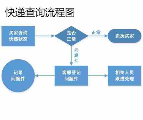 客服部门的工作流程图，不全怪我咯