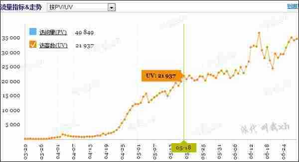 淘宝运营:我是如何把一个个店铺送上百万级别的?
