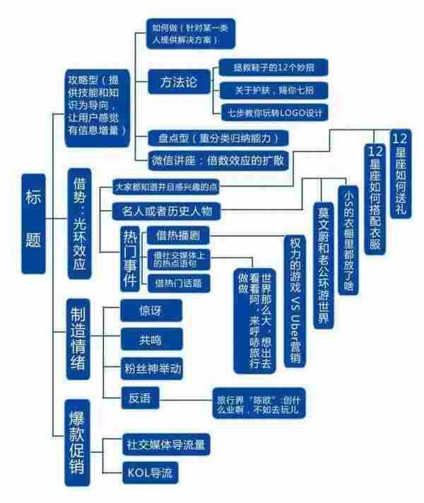 一位美女画出来的微信运营思维导图