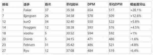 LOL职业选手DPM分析报告 ADC中UZI仅排第16