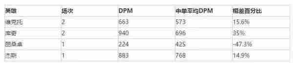 LOL职业选手DPM分析报告 ADC中UZI仅排第16