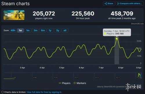 《绝地潜兵2》热度不减：34.5万人在线 创近期新高！