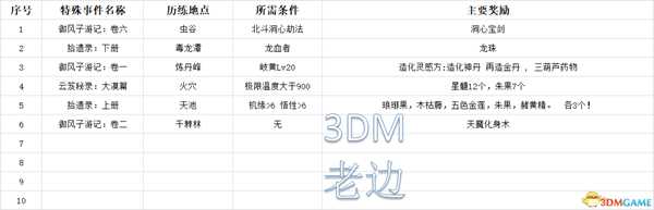 《了不起的修仙模拟器》藏宝图事件一览