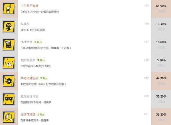 《飙酷车神2》中文奖杯列表 有哪些奖杯