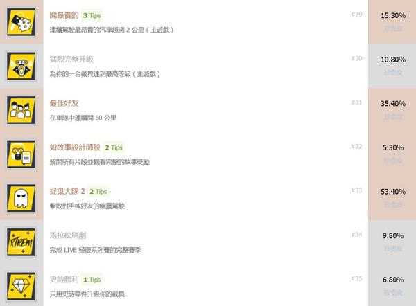 《飙酷车神2》中文奖杯列表 有哪些奖杯