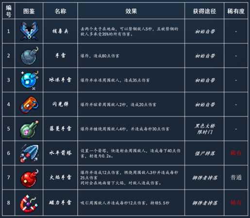 《死亡细胞》最新武器道具图鉴大全