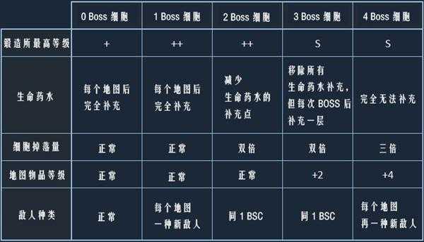 《死亡细胞》BOSS细胞全方位解读