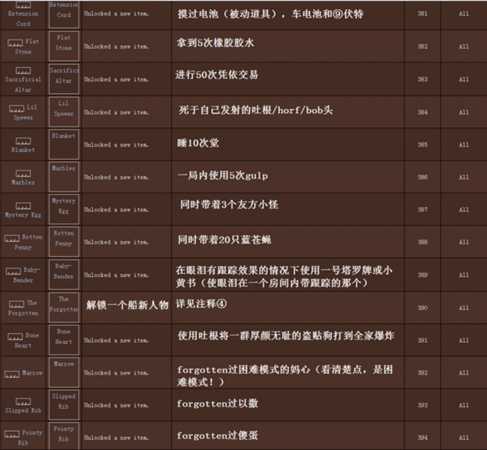 《以撒的结合》5.1新增成就图文介绍