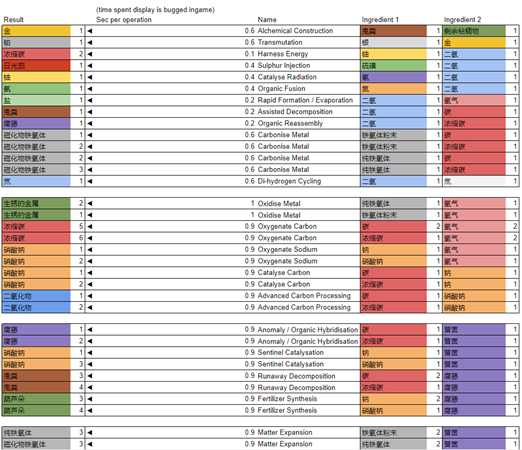 《无人深空》精炼合成表一览