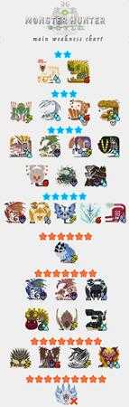 《怪物猎人:世界》双刀进阶高手心得 双刀使用有什么心得