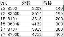 《装机模拟器》各部件跑分分数一览与计算方式介绍