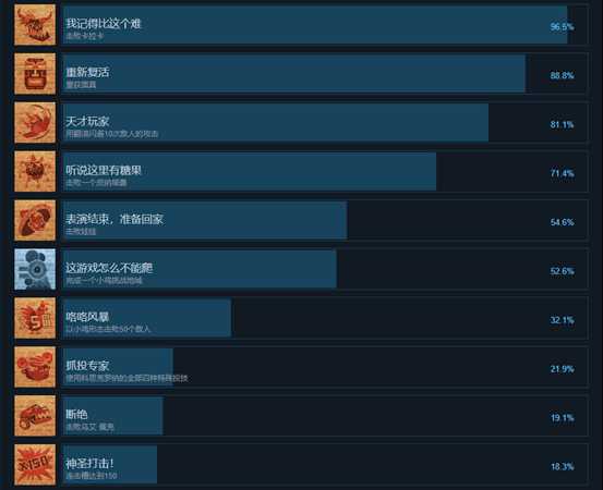 《墨西哥英雄大混战2》全中文成就列表 全成就达成都需要什么条件