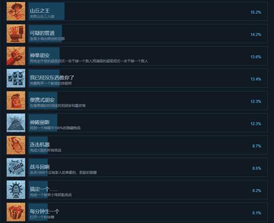 《墨西哥英雄大混战2》全中文成就列表 全成就达成都需要什么条件