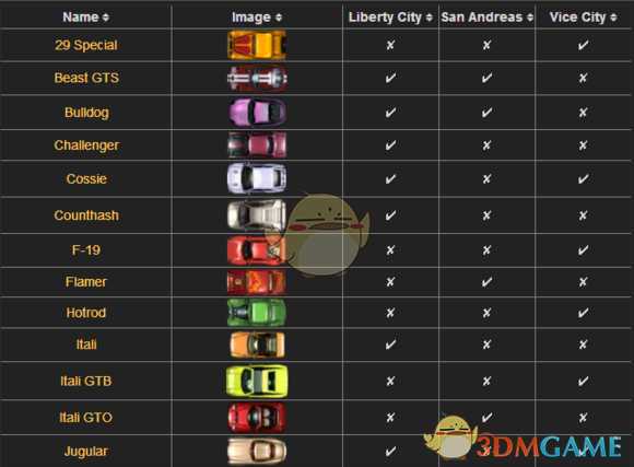 《侠盗猎车》有哪些载具 一代载具一览表