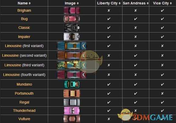 《侠盗猎车》有哪些载具 一代载具一览表
