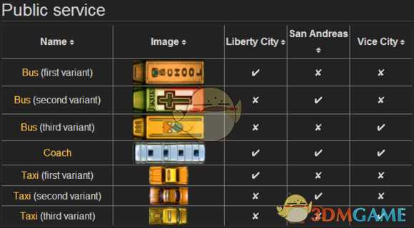 《侠盗猎车》一代稀有载具一览表