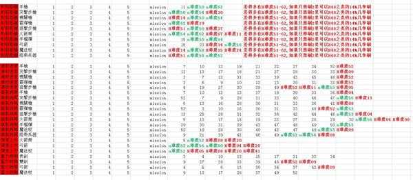 《子弹少女:幻想》全素材收集攻略
