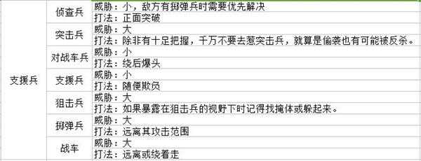 《战场女武神4》兵种克制关系图表