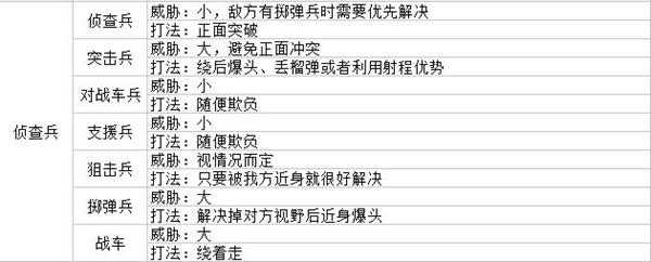 《战场女武神4》兵种克制关系图表