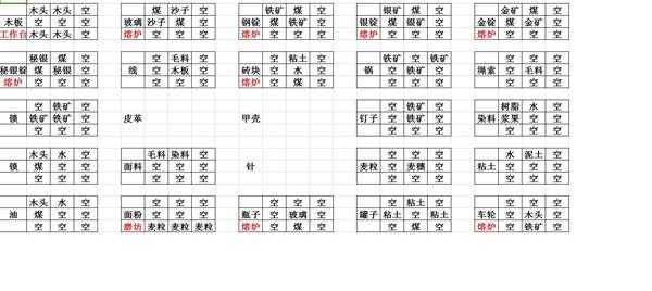 《打造世界》简易合成配方表一览