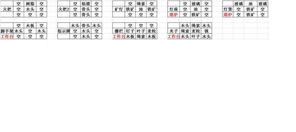 《打造世界》简易合成配方表一览