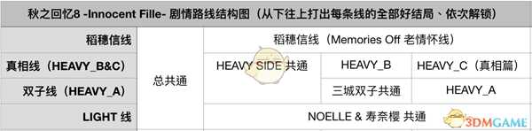 《告别回忆8》剧情路线架构图 怎么打出完美结局