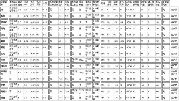 《边缘世界》B19全部动物属性介绍