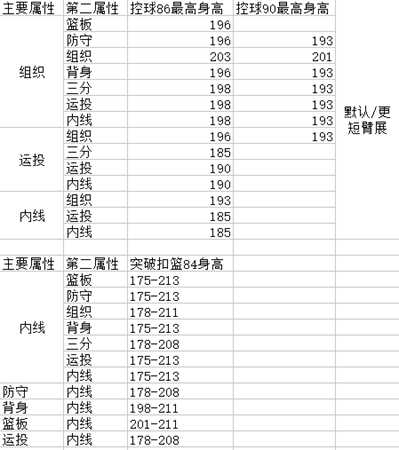 《NBA 2K19》控球后卫建模信息一览