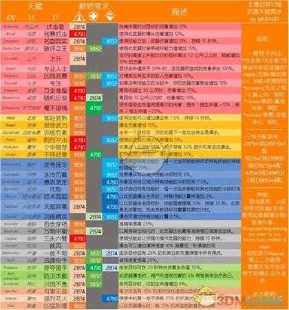 《全境封锁》v1.8新人成长攻略