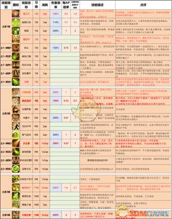 《神界:原罪2》终极版技能改动以及推荐一览