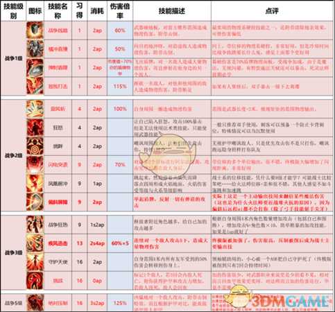 《神界:原罪2》终极版技能改动以及推荐一览