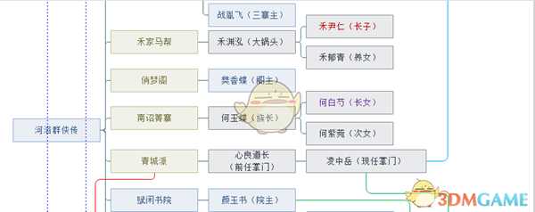 《河洛群侠传》各势力关系猜想