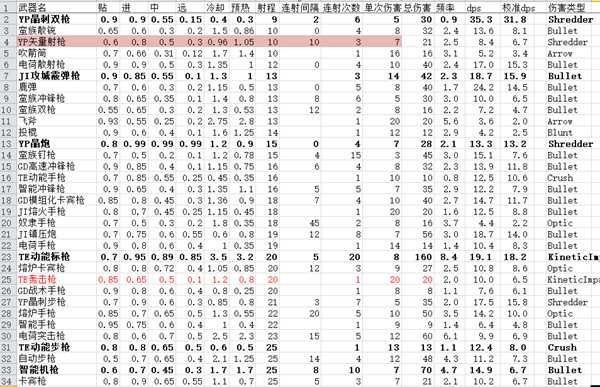 《边缘世界》边缘军工mod各枪械数据分析