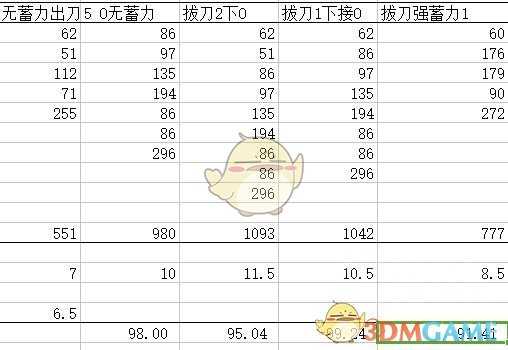 《怪物猎人：世界》锤子招式伤害及dps分析