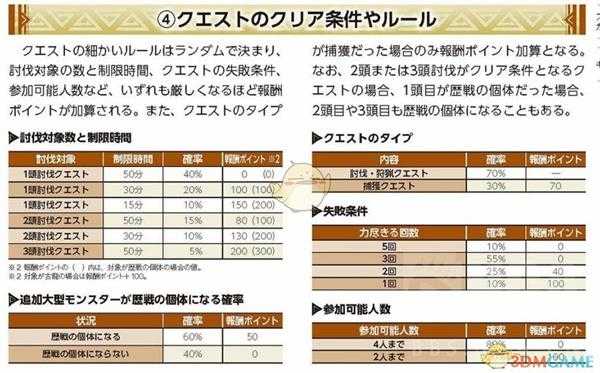 《怪物猎人：世界》历战任务调查奖励及怪物性能指南
