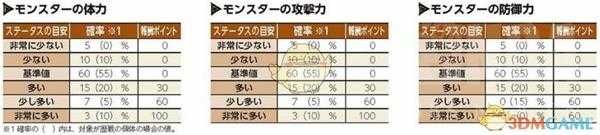 《怪物猎人：世界》历战任务调查奖励及怪物性能指南