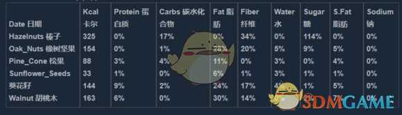 《人渣》全食物营养物质含量详解