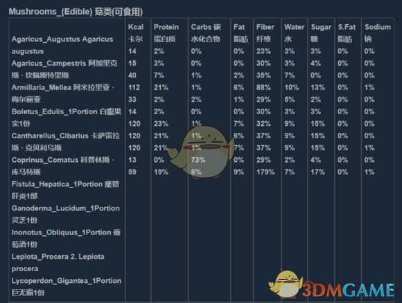 《人渣》全食物营养物质含量详解