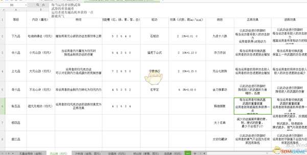 《太吾绘卷》各门派武学正逆练效果一览