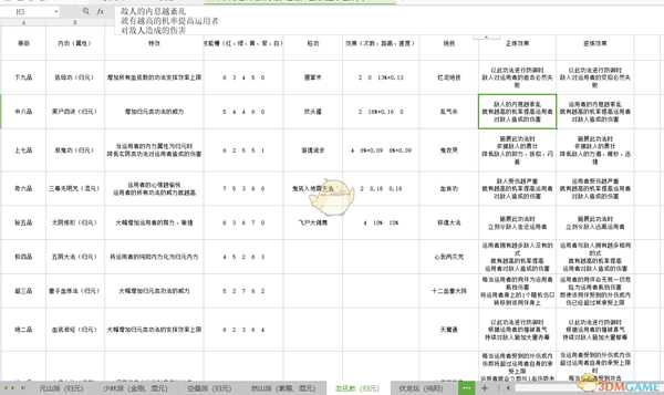 《太吾绘卷》各门派武学正逆练效果一览