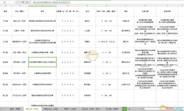 《太吾绘卷》各门派武学正逆练效果一览