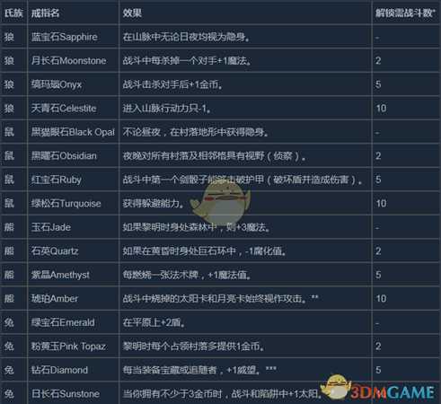 《阿门罗》各氏族戒指效果介绍
