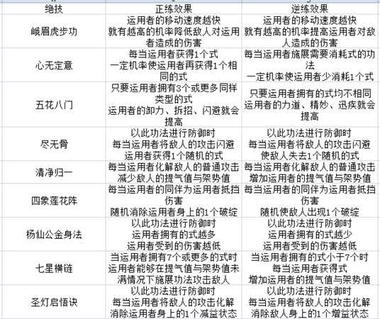 《太吾绘卷》峨眉派躲避流无伤攻略详解