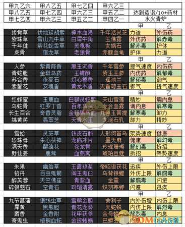 《太吾绘卷》全药品制作图鉴一览