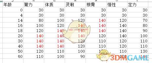 《太吾绘卷》怎么看幼儿资质的高低？